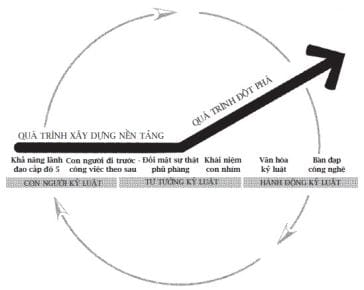 Tóm tắt sách “Từ tốt đến vĩ đại” – Jim Collins