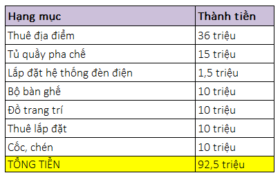 12131 chi phí mở quán cafe chi tiết