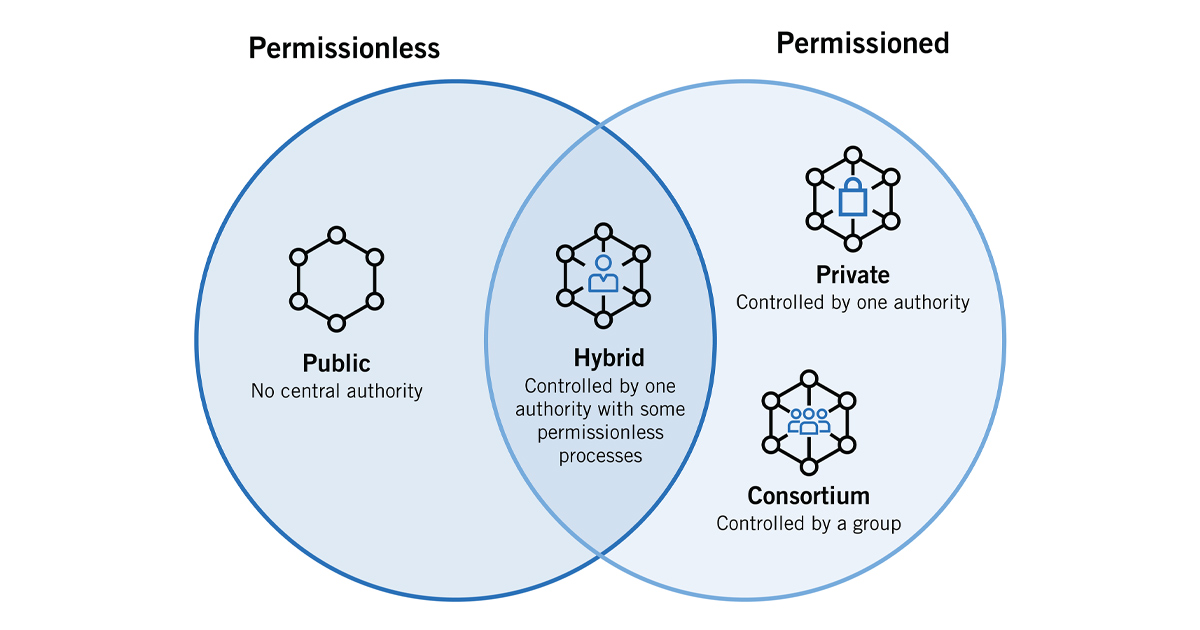 4-he-thong-mang-luoi-blockchain