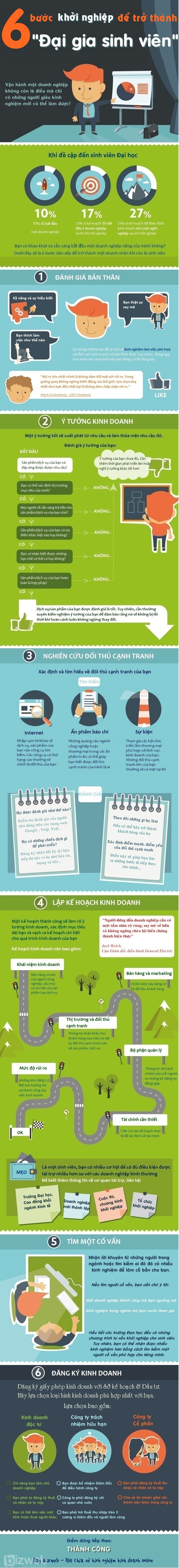 6-buoc-khoi-nghiep-de-tro-thanh-dai-gia-sinh-vien-1 6 bước khởi nghiệp để trở thành đại gia sinh viên