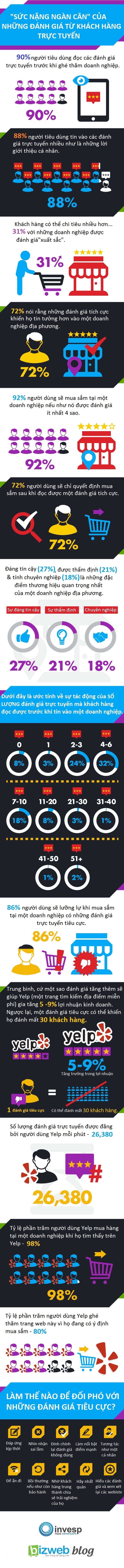 anh-huong-cua-nhan-xet-truc-tuyen-den-quyet-dinh-mua-hang Tác động của nhận xét trực tuyến đến quyết định mua sắm 1
