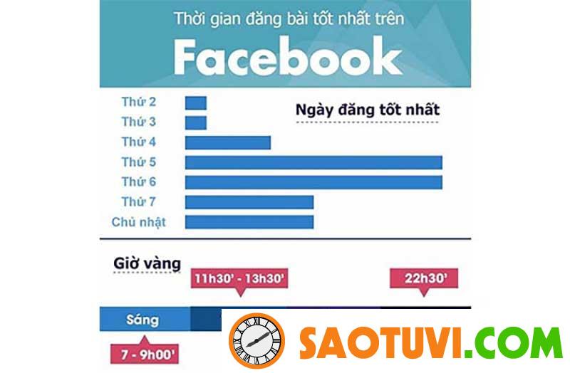9 cách viết và Đăng Bài Bán Hàng Hay Trên Facebook: Thủ thuật Viết Bài Thu Hút Bào đăng bán hàng hay nên được upload trong khung giờ vàng