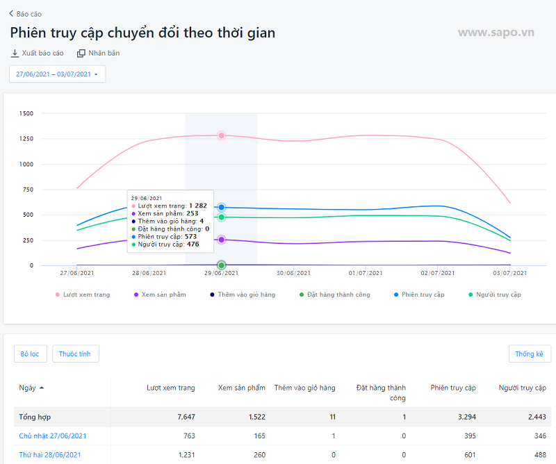 cac-bao-cao-khong-the-bo-qua-khi-kinh-doanh-tren-website-online-2 Ví dụ về mẫu báo cáo chuyển đổi trên website (Sao tử vi Web)