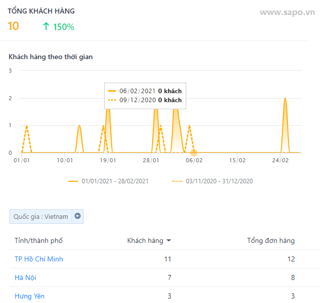 cac-bao-cao-khong-the-bo-qua-khi-kinh-doanh-tren-website-online-3 Ví dụ về mẫu báo cáo khách hàng trên website (Sao tử vi Web)