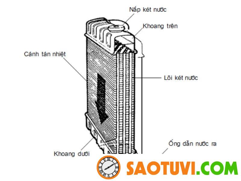 Két nước ô tô và những điều bạn chưa biết? két nước làm mát ô tô