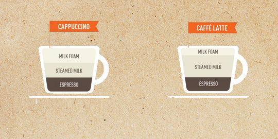 cach-pha-ca-phe-1 Phân biệt Cappuccino và Latte