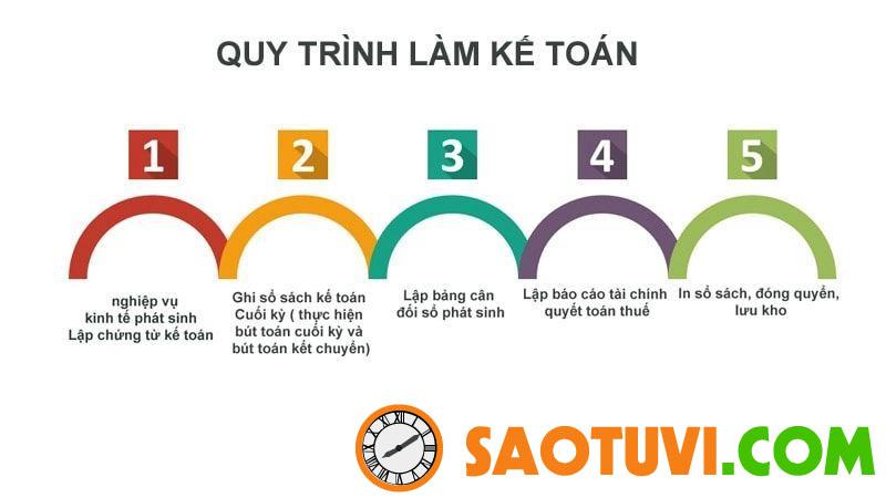 Câu hỏi phỏng vấn kế toán - Quy trình thực hiện công việc