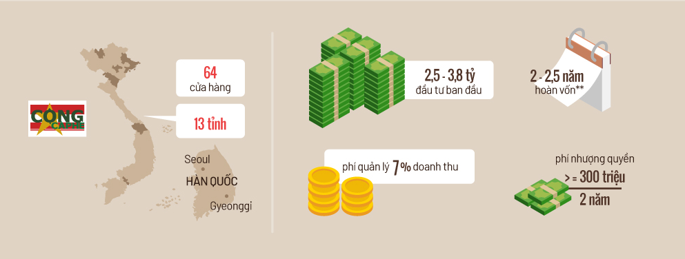 cong-cafe-5 nhượng quyền cộng cafe