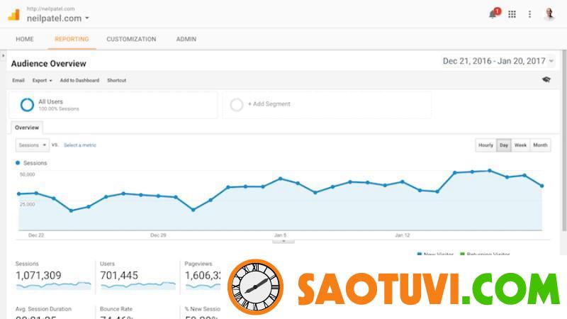 Content Marketing là gì? 6 kỹ năng nhân viên Content phải có Sử dụng thành thạo Google Analytics