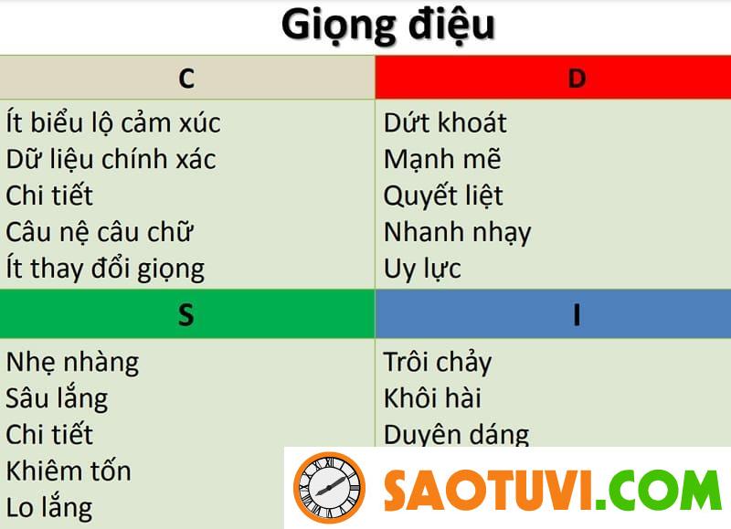 DISC là gì? Ứng dụng DISC trong bán hàng và kinh doanh disc trong bán hàng