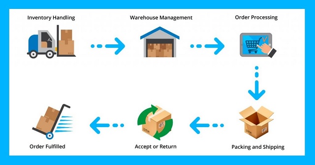 Fulfillment là gì? Quy trình fulfillment hiệu quả cho các shop bán hàng online