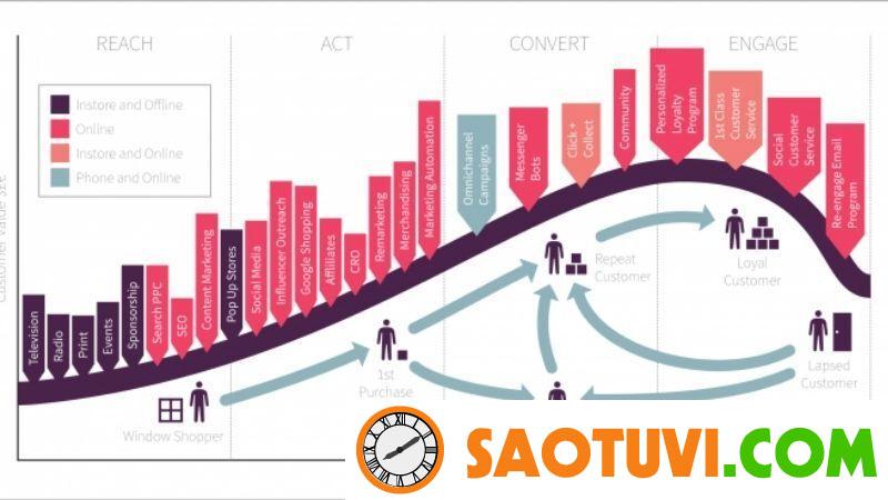 Customer Lifecycle