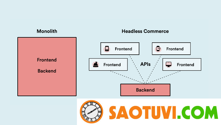 headless-commerce-1 Headless Commerce có phù hợp với tất cả cửa hàng thương mại điện tử không?