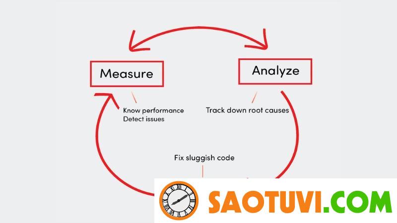 Measure and Optimize chiến dịch IMC