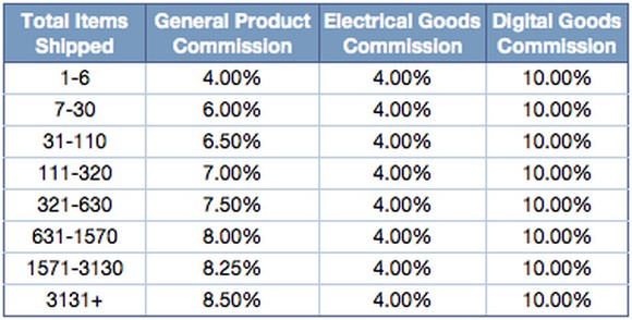 kiem-tien-online-khong-the-de-dang-hon-voi-amazon-associates-3 Kiếm tiền online không thể dễ dàng hơn với Amazon Associates 3