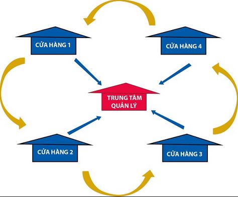 Kinh nghiệm quản lý chuỗi cửa hàng bán lẽ hiệu quả