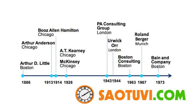 Lịch sử hình thành và phát triển của McKinsey