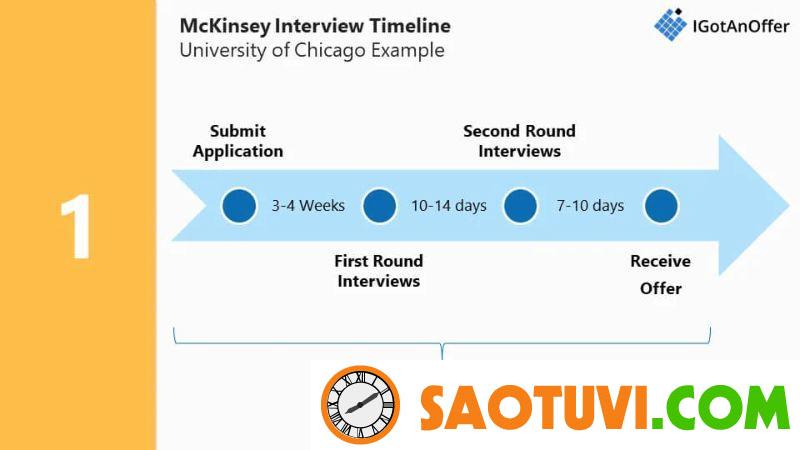 Quy trình tuyển dụng tại McKinsey & Company