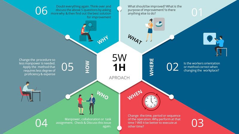 Mô hình 5W1H là gì? Những thành tố cấu tạo nên mô hình 5W1H