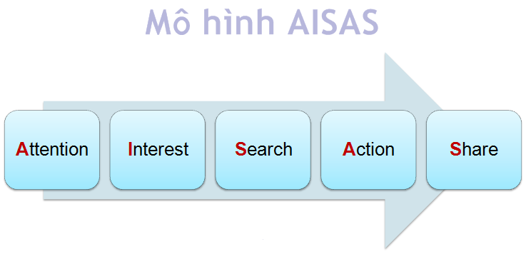 Ứng dụng mô hình AISAS vào kinh doanh online thế nào?