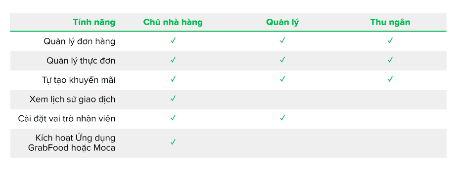 pasted-image-0-1-1 phân quyền grabmerchant