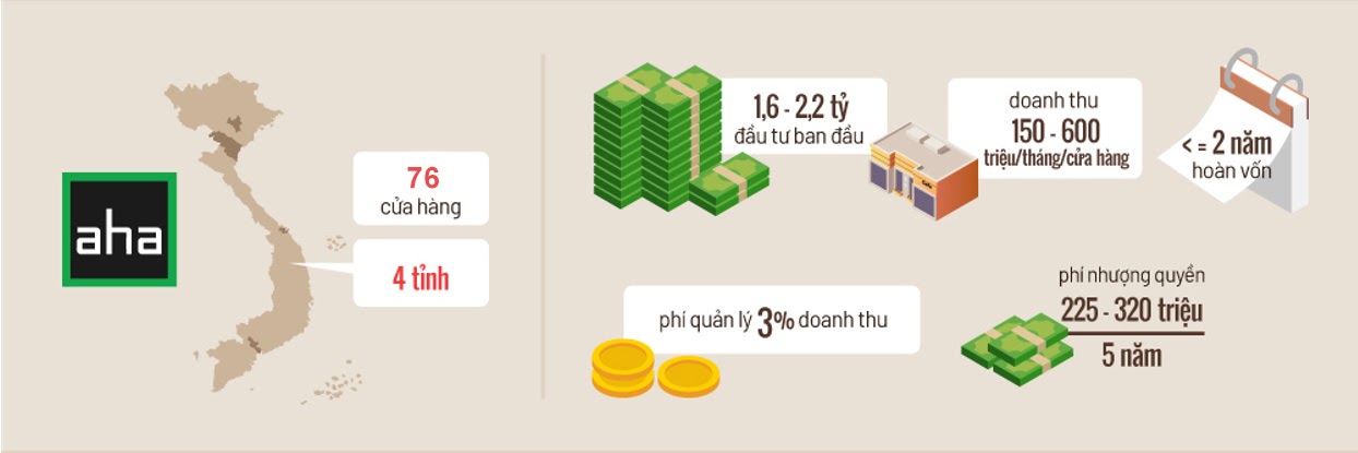 pasted-image-0 nhượng quyền aha cafe