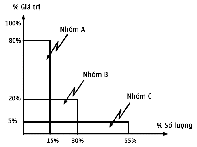 phan-tich-abc-xyz-quan-ly-hang-ton-kho