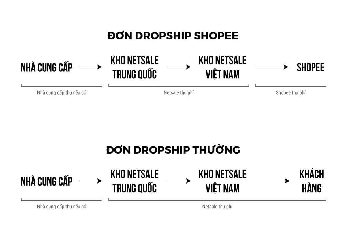 quy-trinh-dropshipping quy trình Dropshipping