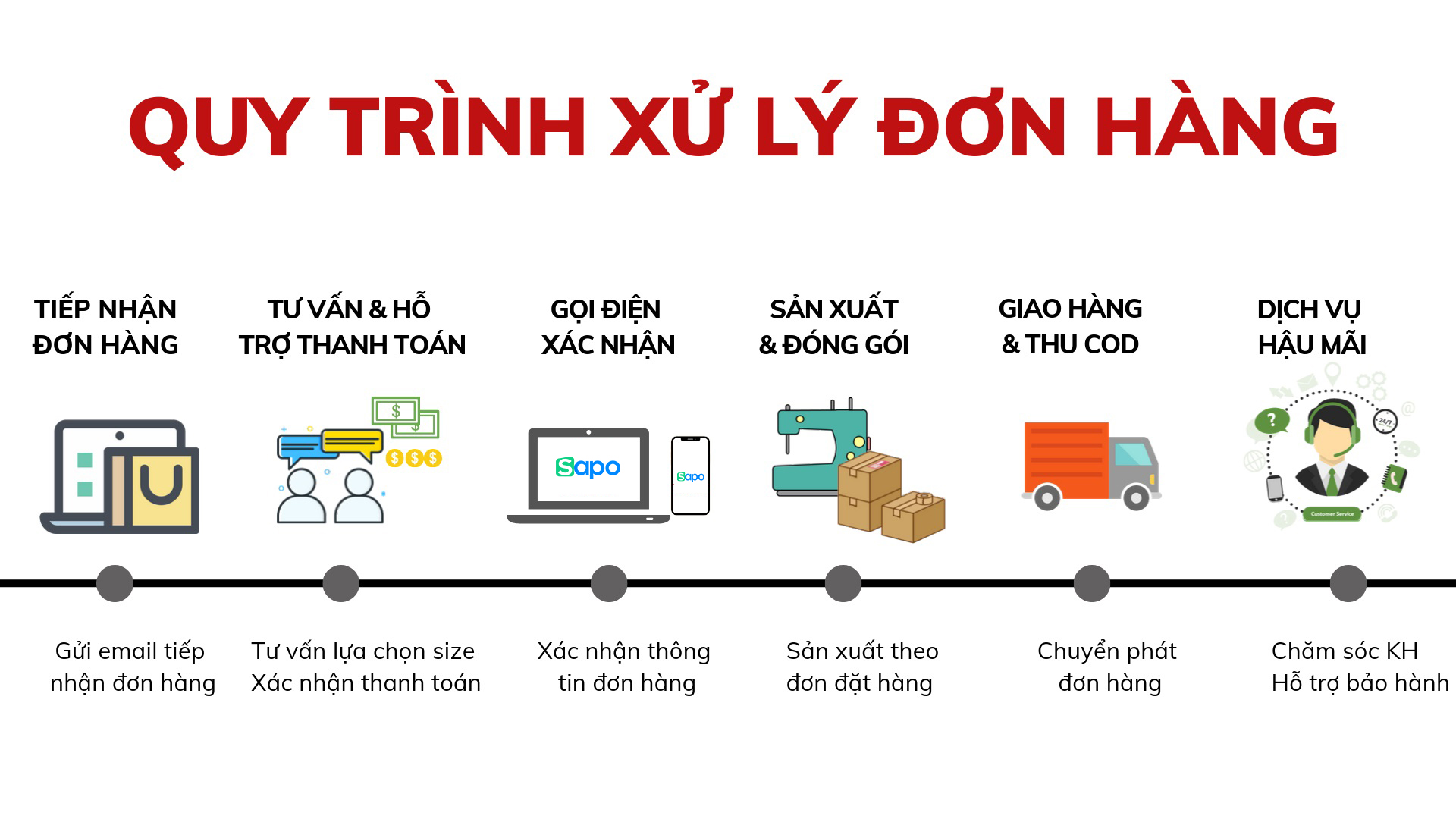 quy-trinh-xu-ly-don-hang-3 xác nhận đơn hàng
