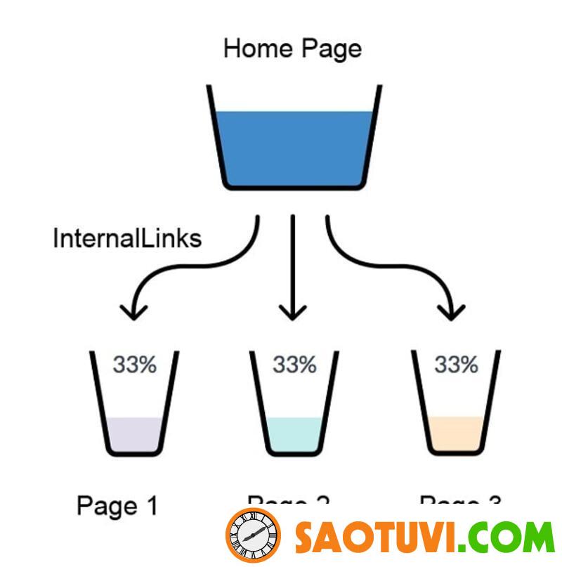 Các bước tối ưu SMO là gì? Chọn Internal links chất lượng