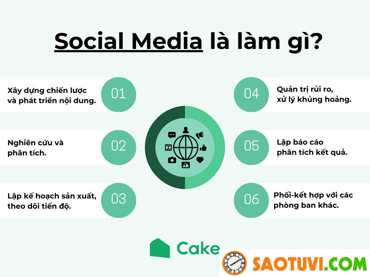 Social Media là gì? Tìm hiểu vai trò Social Media trong Marketing