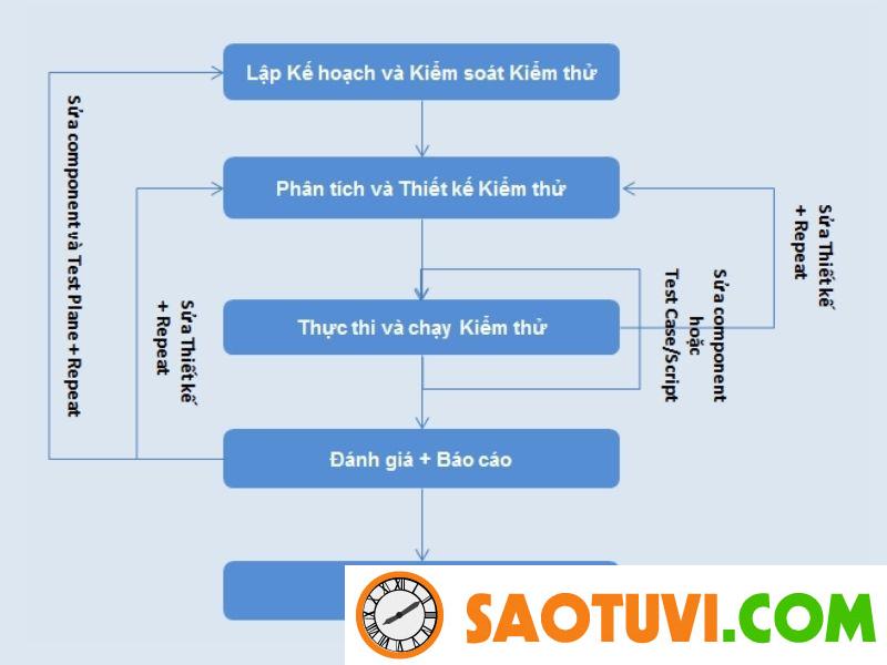 SRS là gì? Phân biệt sự khác nhau giữa 3 tài liệu SRS, BRD và FRS SRS