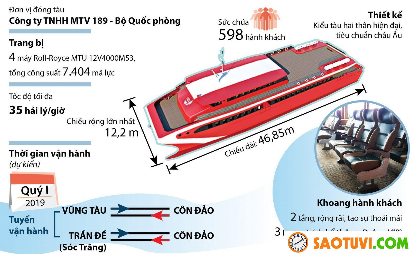 Thông tin cơ sở tàu Côn Đảo Express