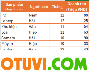 Cách dùng Pivot Tables trong Excel
