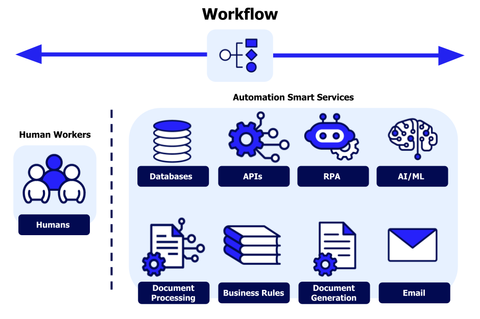 Workflow Automation