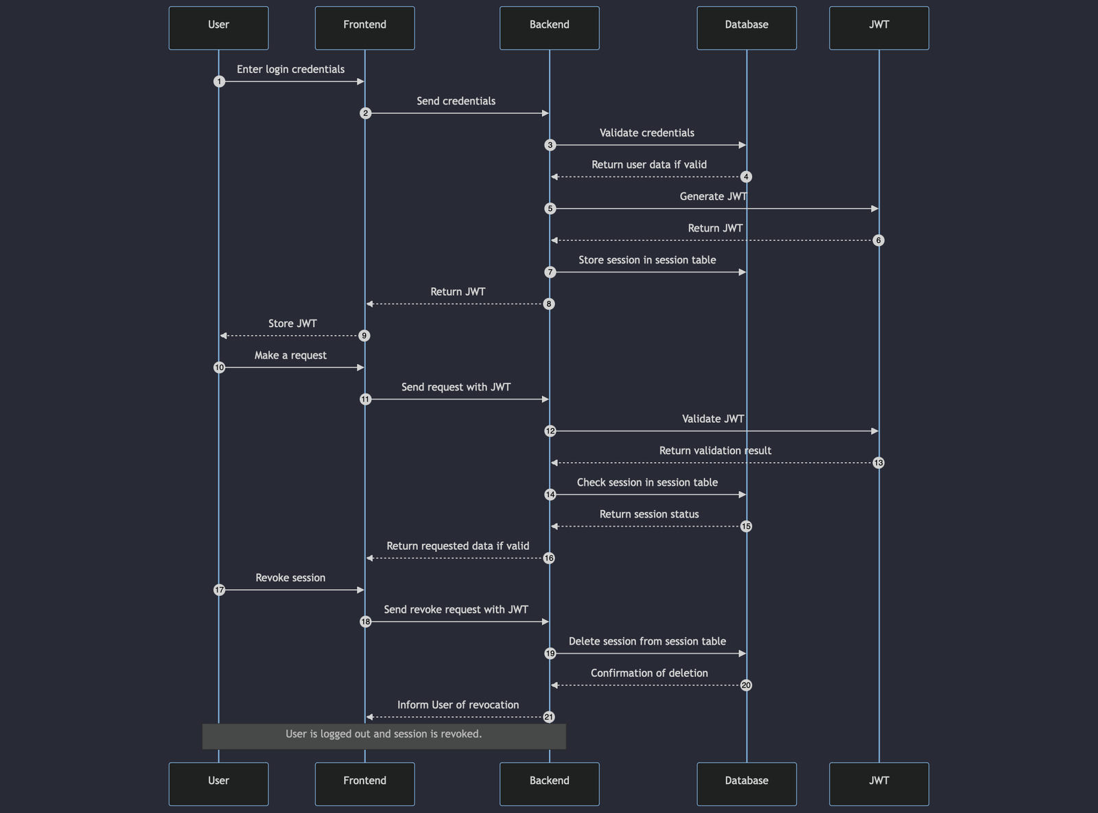 200lab-jwt-session-1 Sequence Diagram: JWT & User Session