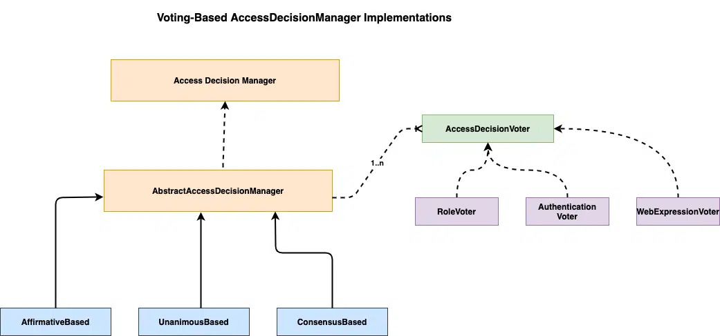 access_decision_manager-png Hình thể hiện mối liên hệ phân cấp giữa các interface