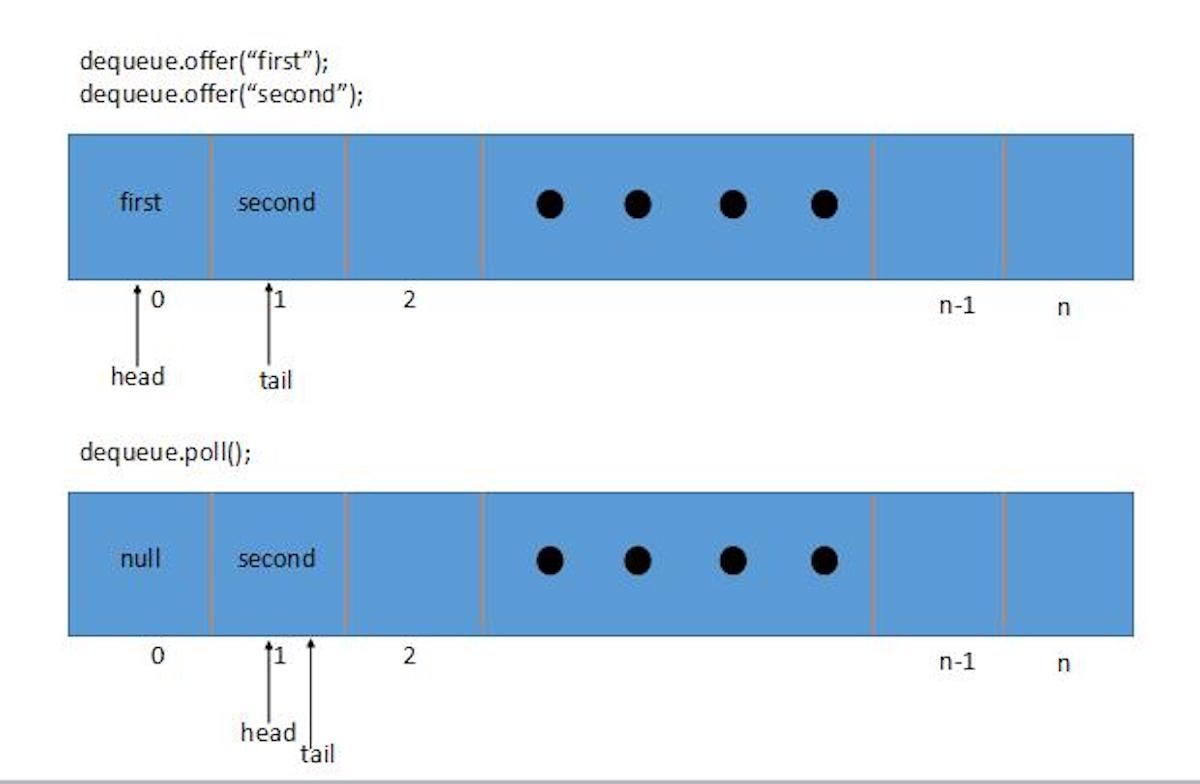 array-deque Cách hoạt động của ArrayDeque