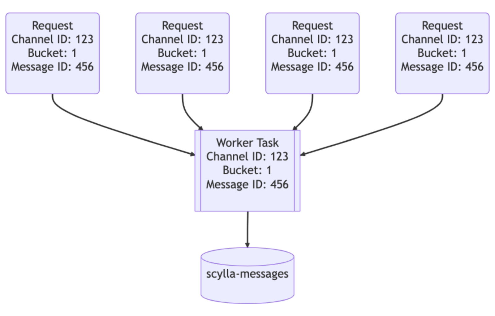 cach-discord-luu-tru-hang-nghin-ty-tin-nhan-voi-scylladb-1-1