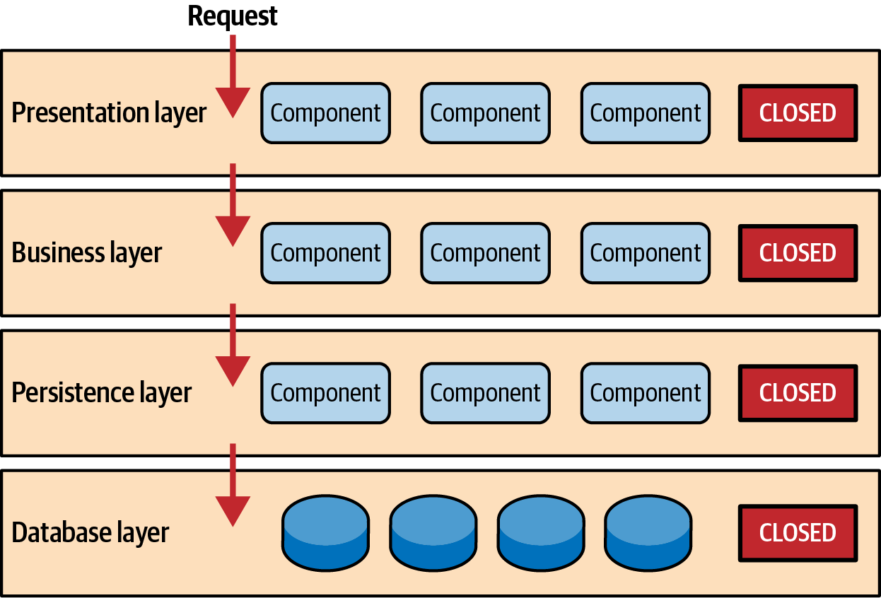closed-layer-architecture
