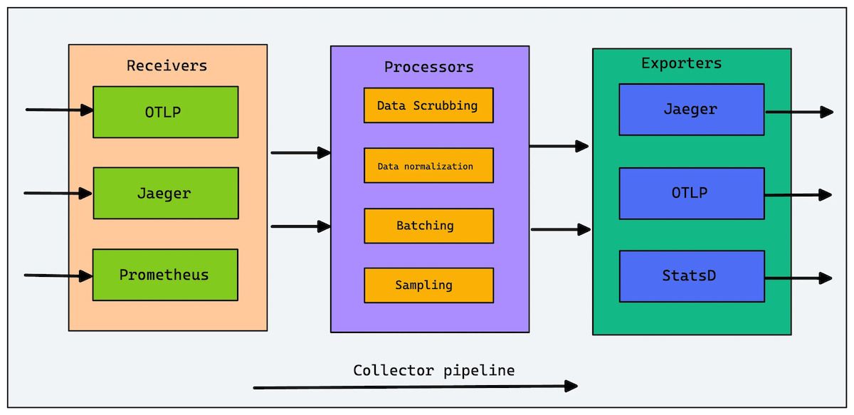 collector_pipeline Các thành phần chủ yếu trong Collector