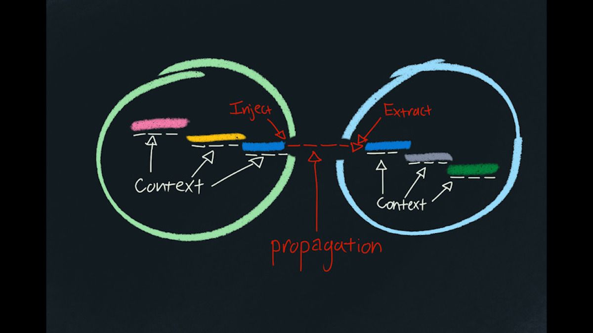 context-propagation Cách truyền tải traceId liên quan