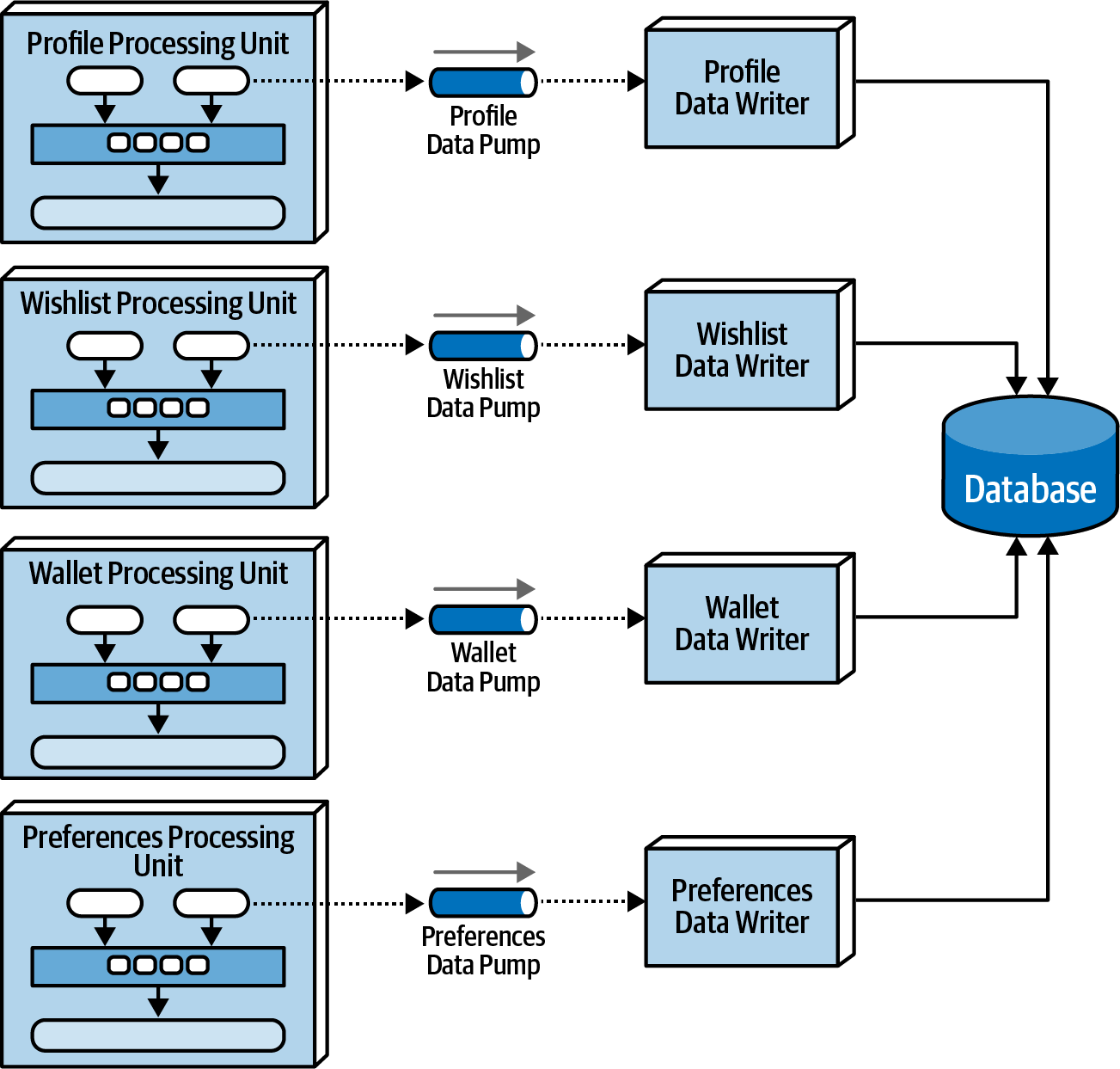 data-writer