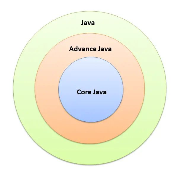difference-between-java-core-java-and-advance-java-e1484742844631 Java Core