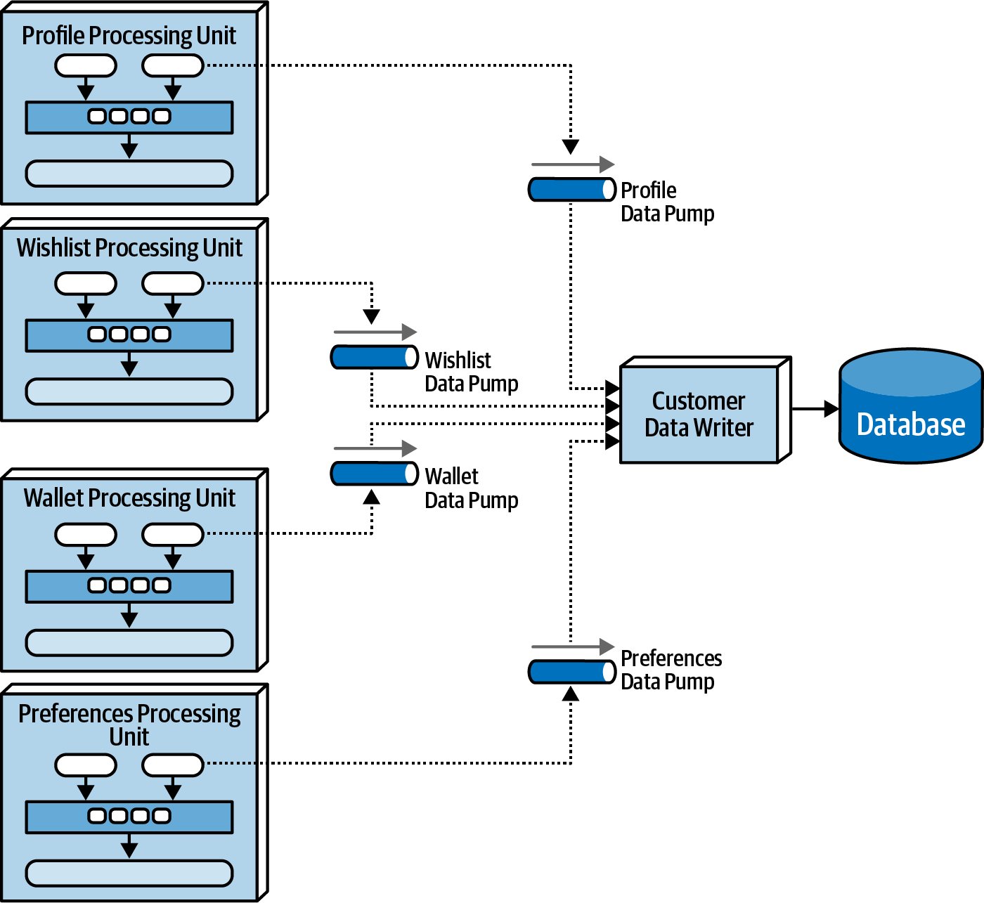 domain-based-data-writer