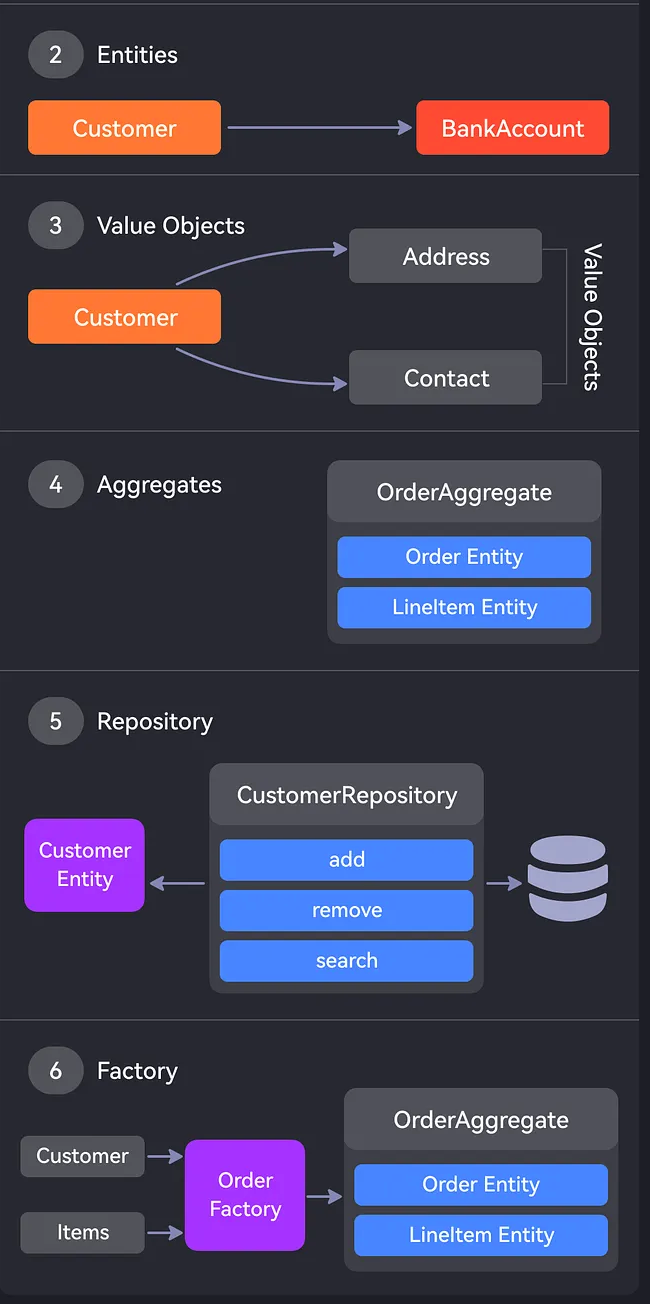 domain-driven-design-la-gi-component