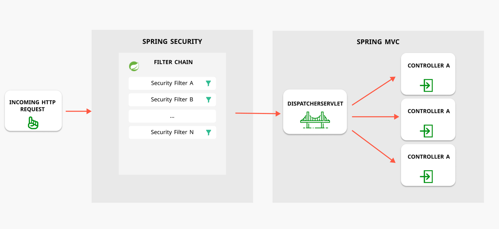 filter-chain Spring Security là gì
