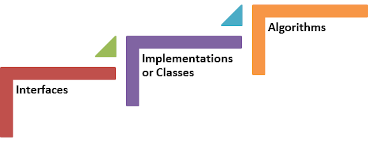 final-1 Hình mô tả sự liên kết của Interfaces, Classes và Algorithm