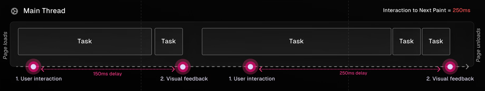 interaction-next-paint-inp Interaction to Next Paint (INP)