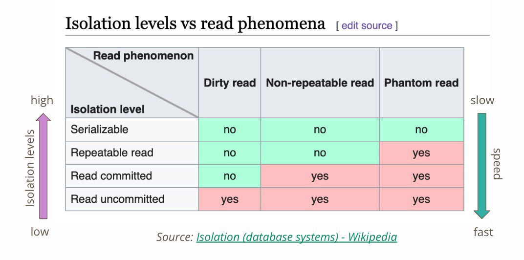 isolation-level-read-phenomena-70c7459ac5c37a792a2aa75e7d6a0c7d Mỗi tương quan giữa cấp độ cô lập và các lỗi đọc